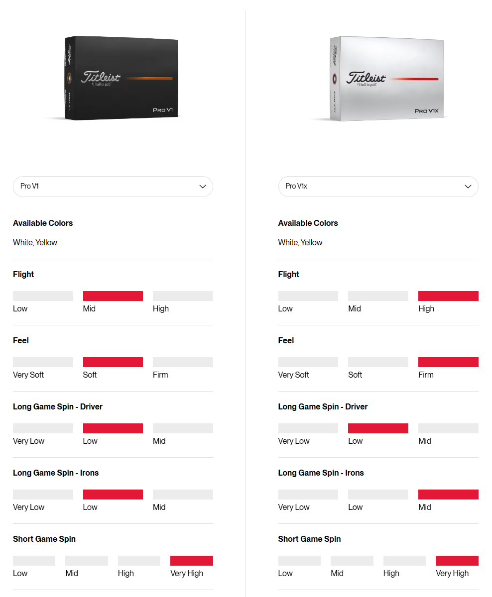Titleist Pro V1 vs Pro V1x 2025 performance and construction comparison table